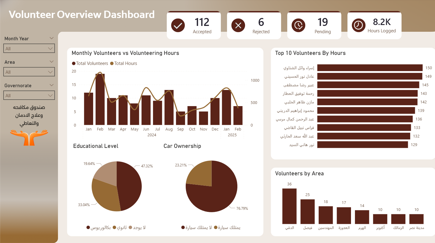 Volunteer Overview Dashboard